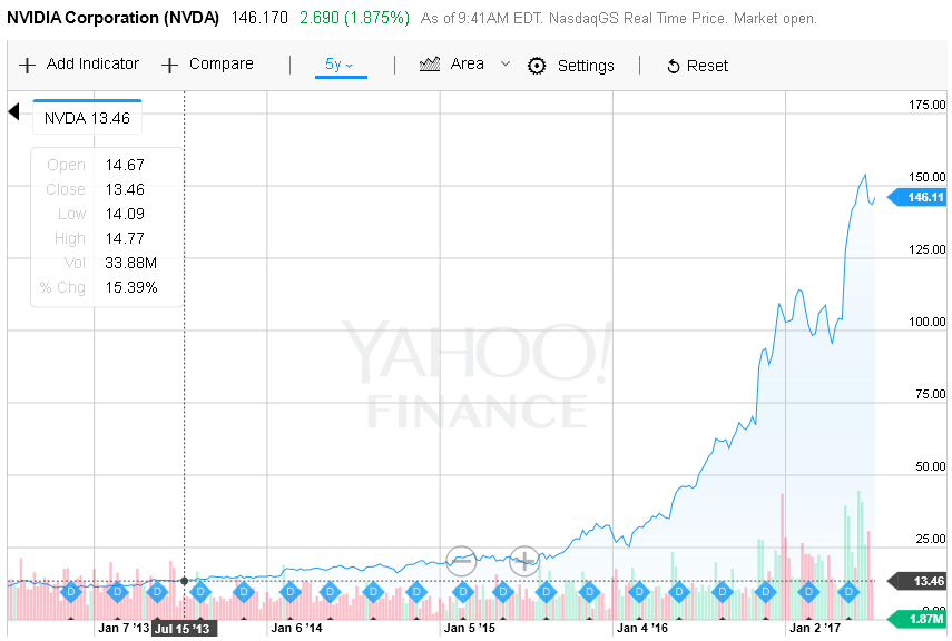 Рост акций Nvidia