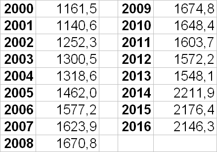 Количество чиновников в России